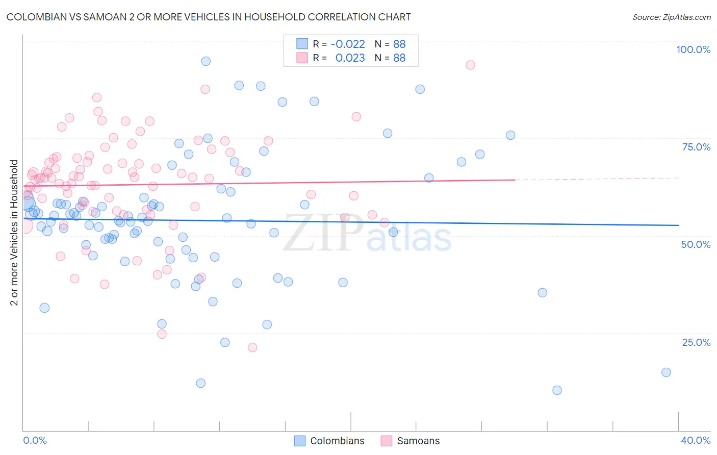 Colombian vs Samoan 2 or more Vehicles in Household