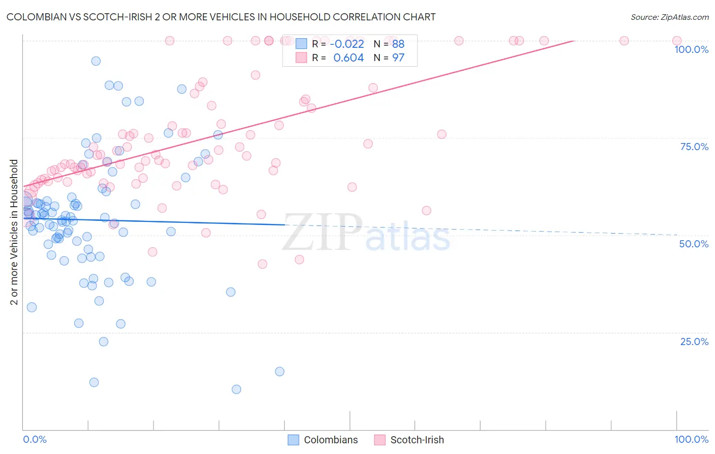 Colombian vs Scotch-Irish 2 or more Vehicles in Household