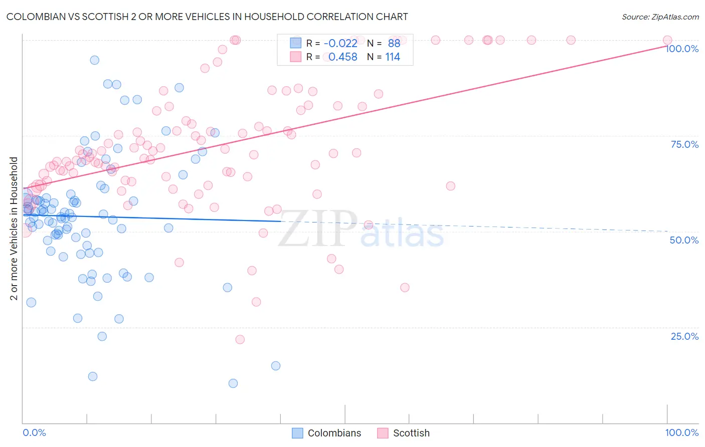 Colombian vs Scottish 2 or more Vehicles in Household
