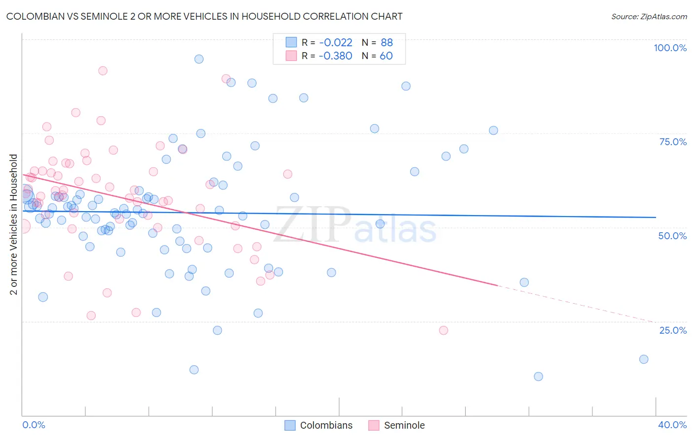 Colombian vs Seminole 2 or more Vehicles in Household