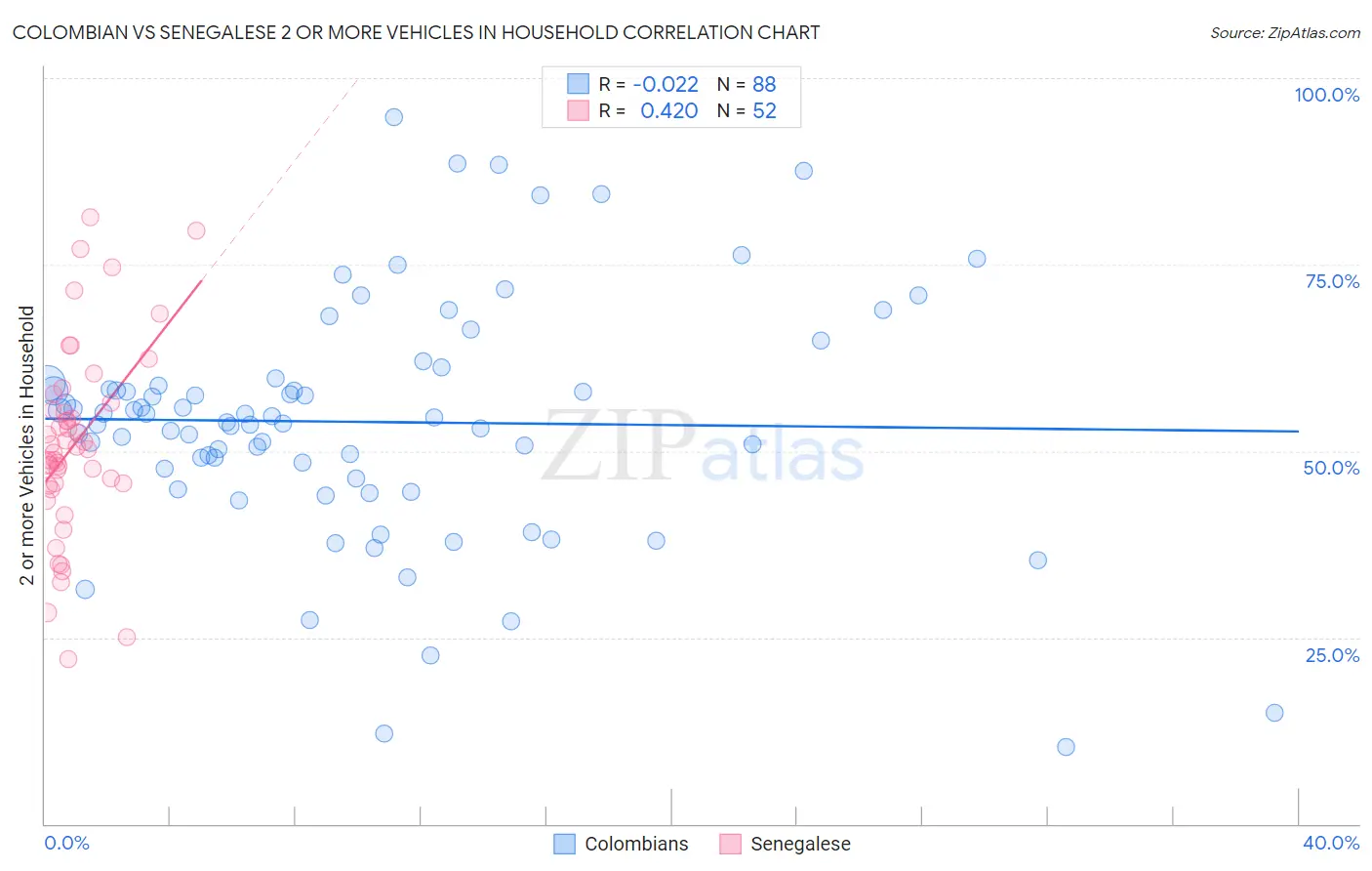 Colombian vs Senegalese 2 or more Vehicles in Household