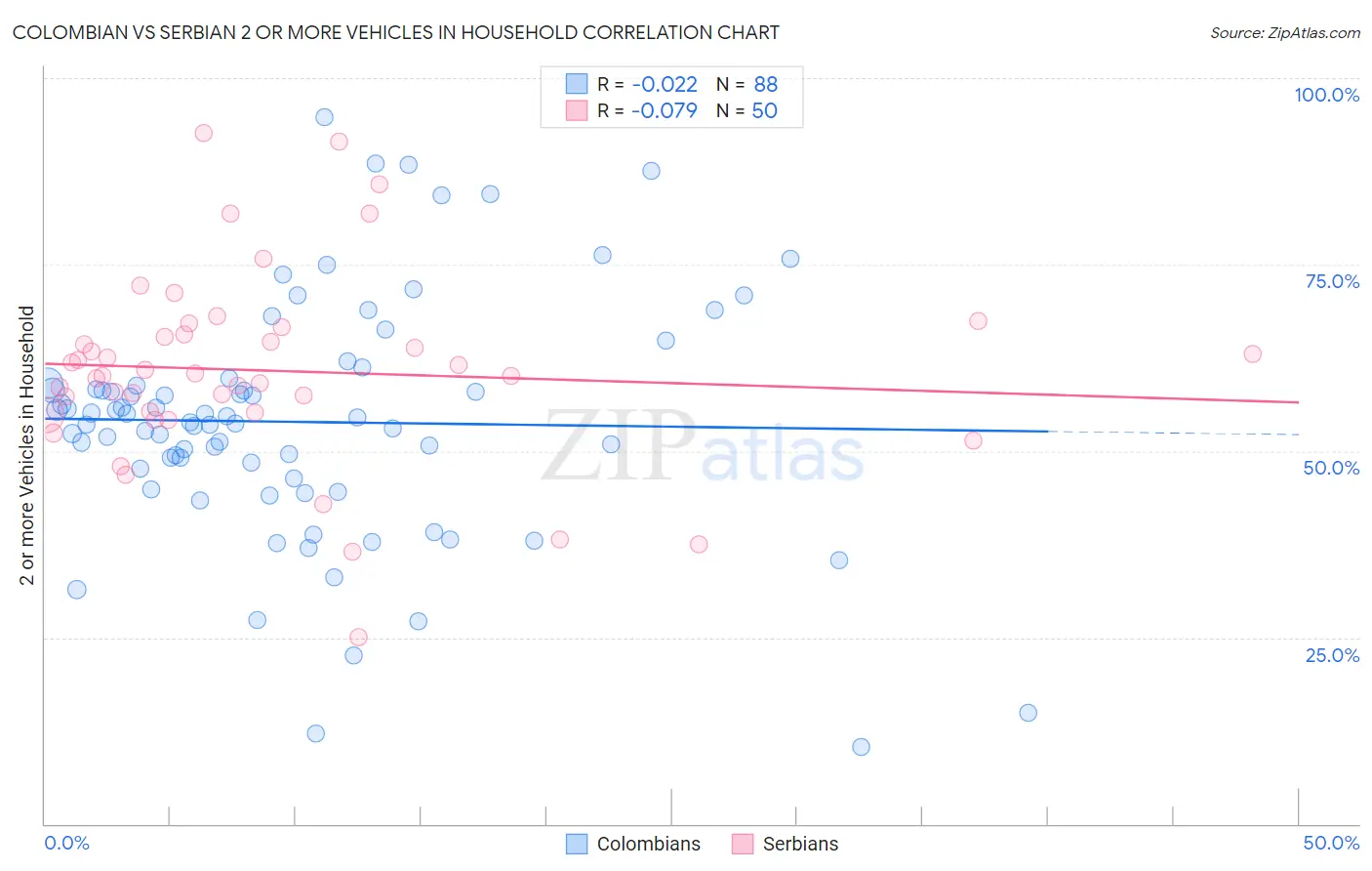Colombian vs Serbian 2 or more Vehicles in Household