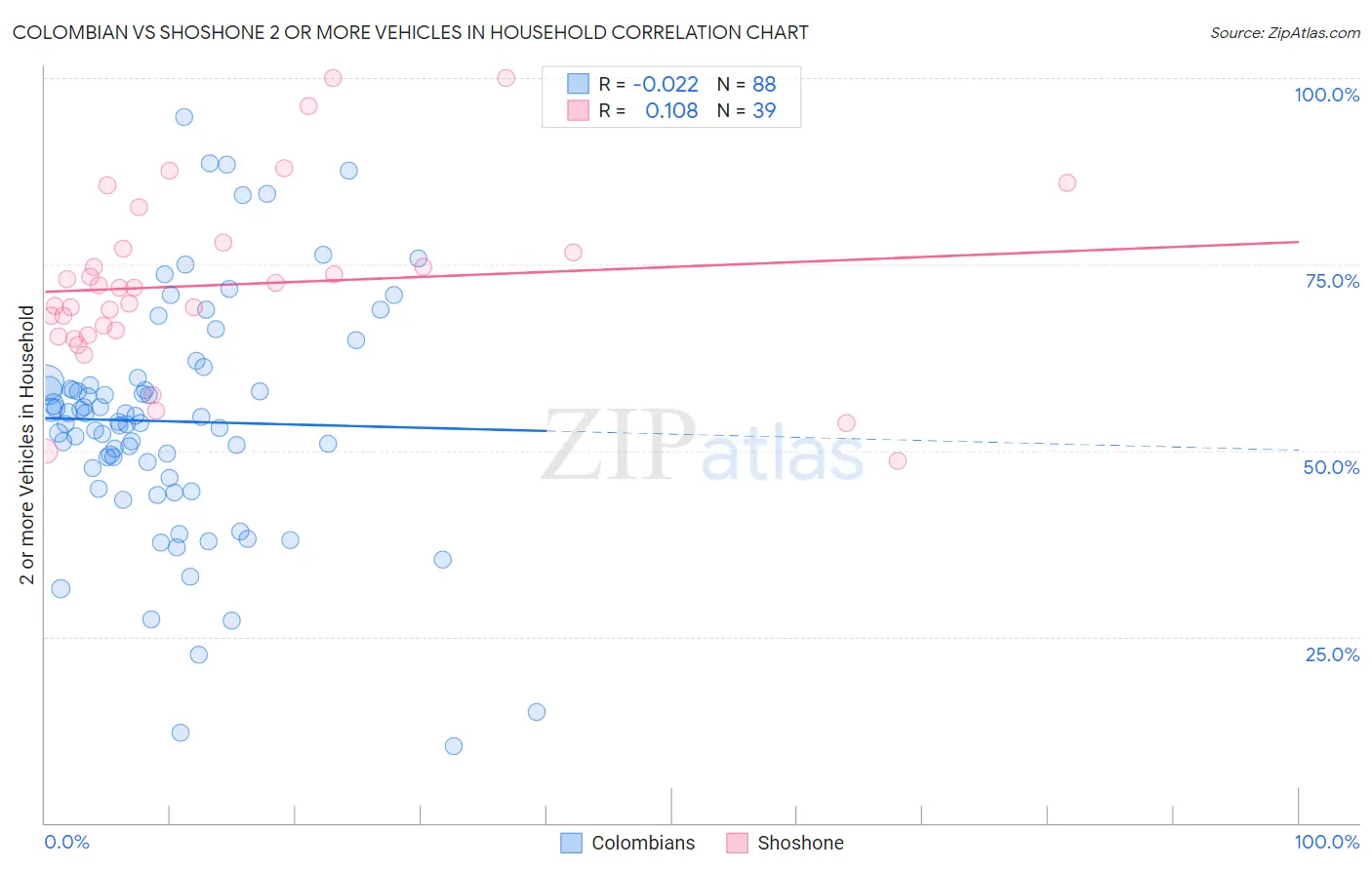 Colombian vs Shoshone 2 or more Vehicles in Household
