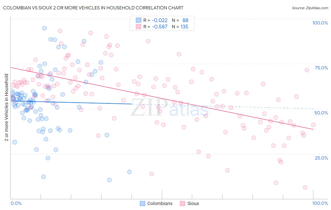 Colombian vs Sioux 2 or more Vehicles in Household