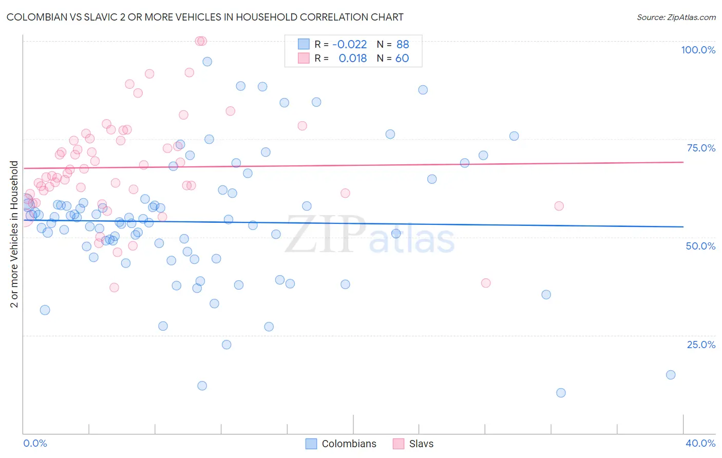 Colombian vs Slavic 2 or more Vehicles in Household