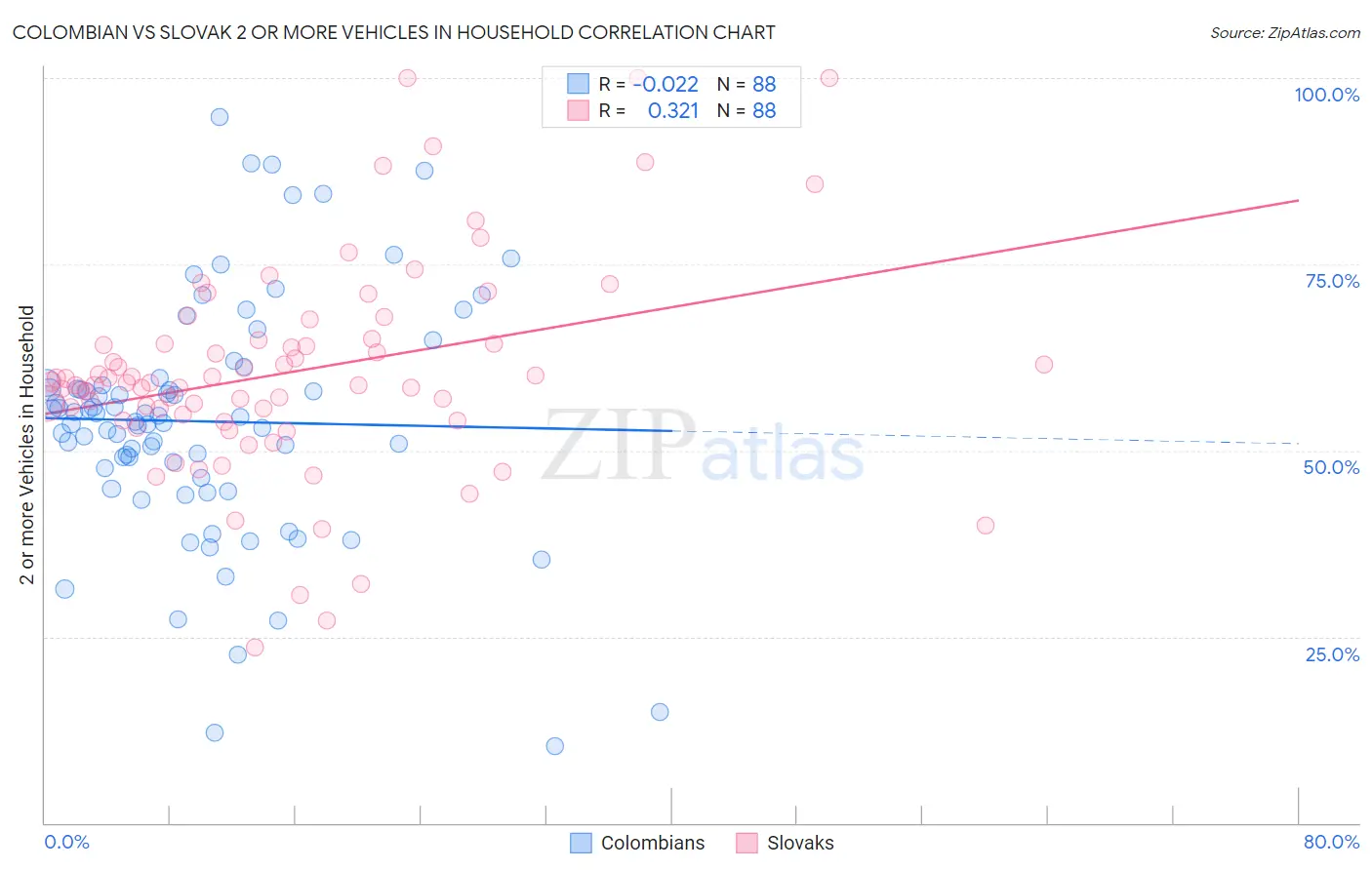 Colombian vs Slovak 2 or more Vehicles in Household