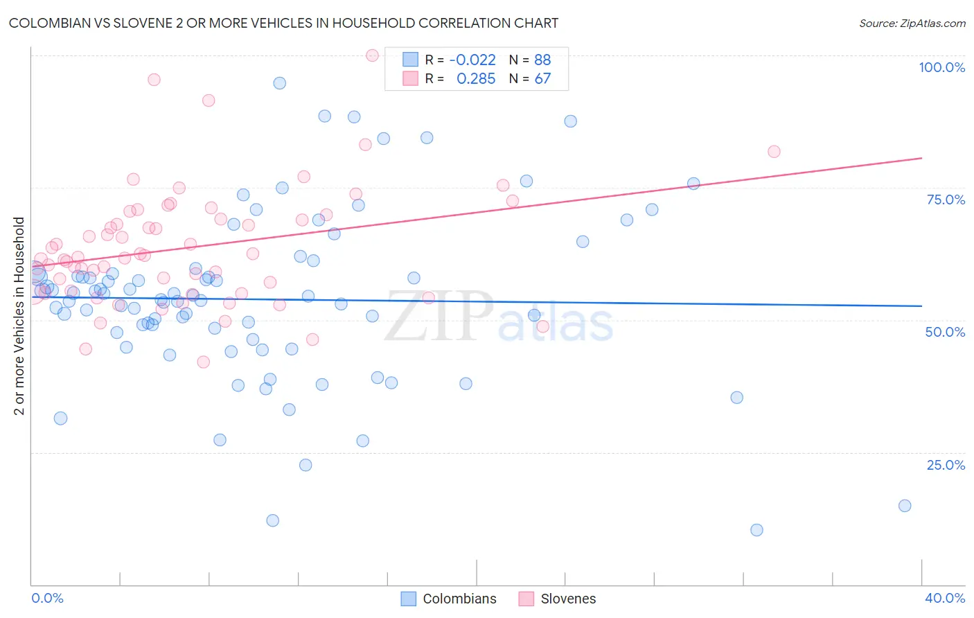 Colombian vs Slovene 2 or more Vehicles in Household