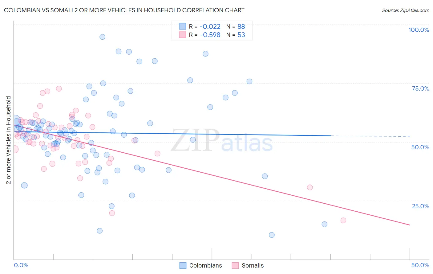 Colombian vs Somali 2 or more Vehicles in Household