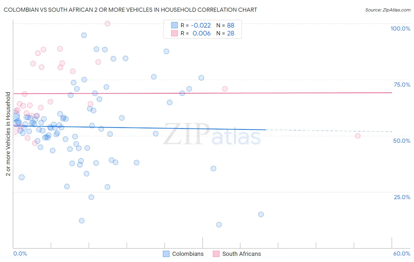 Colombian vs South African 2 or more Vehicles in Household