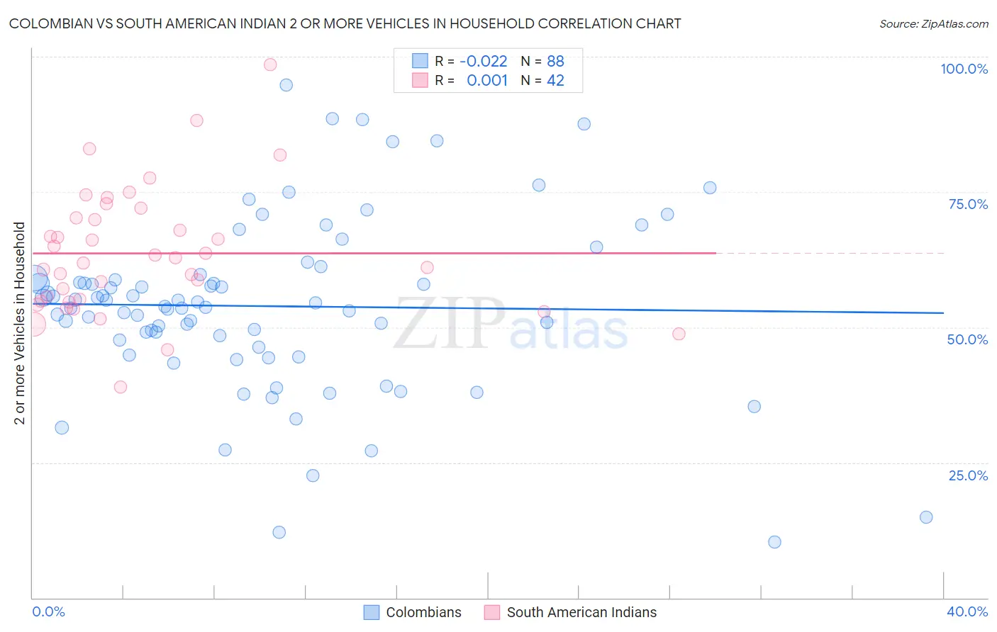 Colombian vs South American Indian 2 or more Vehicles in Household