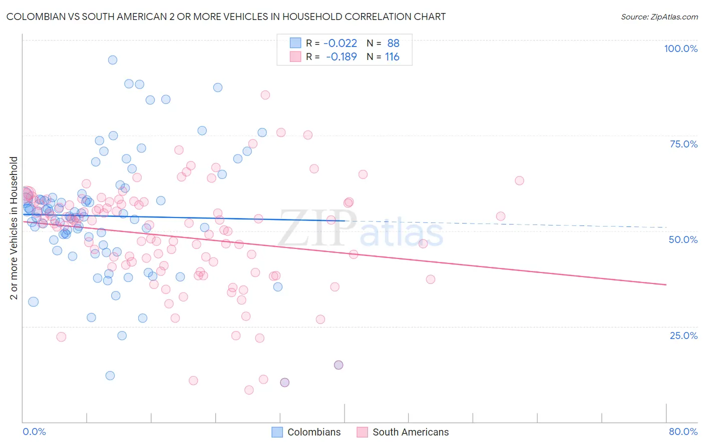Colombian vs South American 2 or more Vehicles in Household