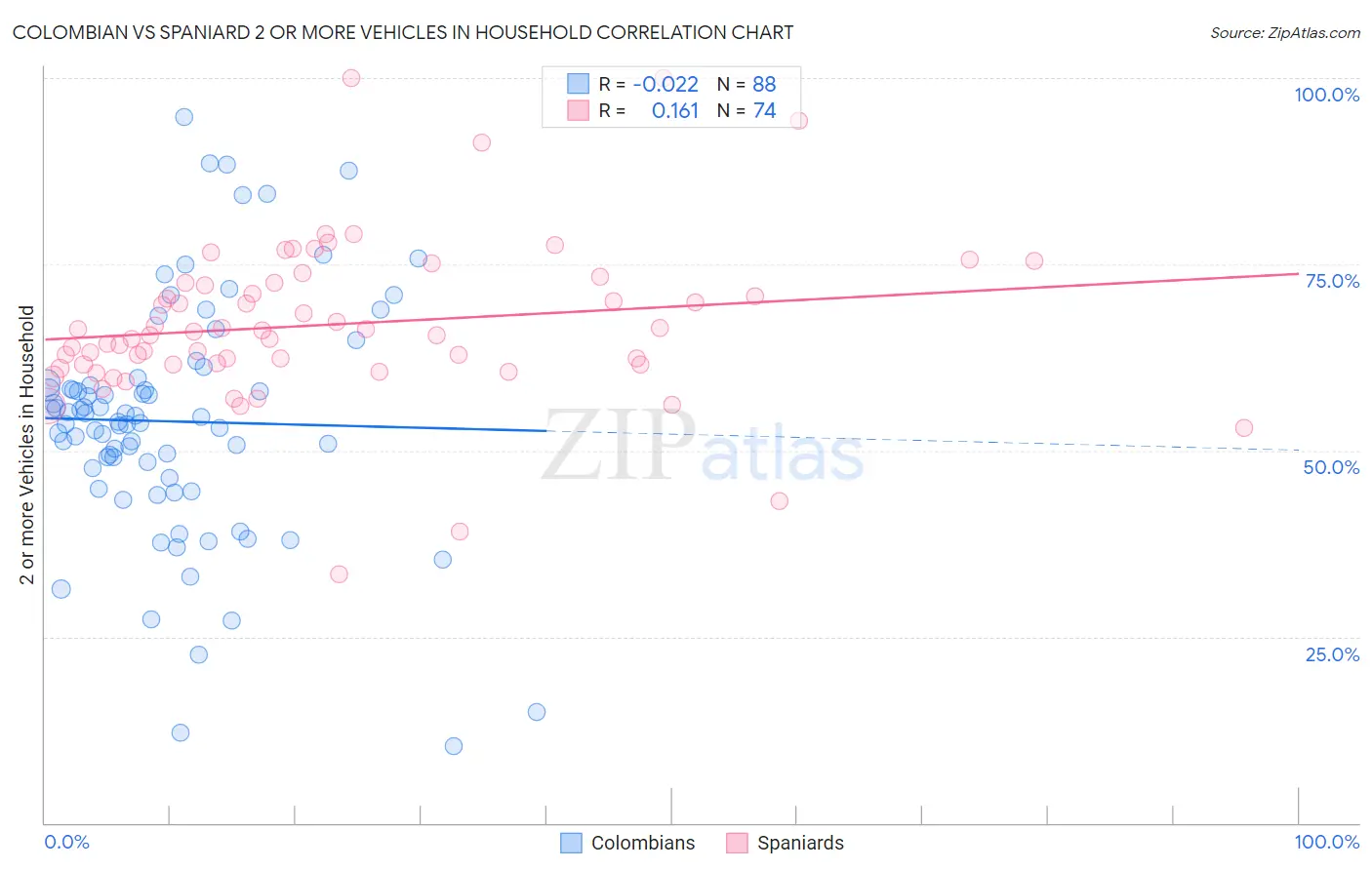 Colombian vs Spaniard 2 or more Vehicles in Household