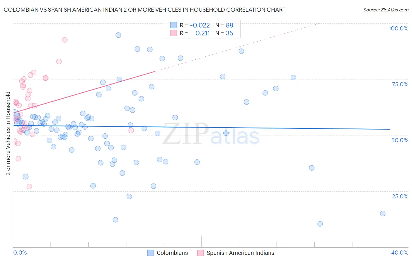 Colombian vs Spanish American Indian 2 or more Vehicles in Household