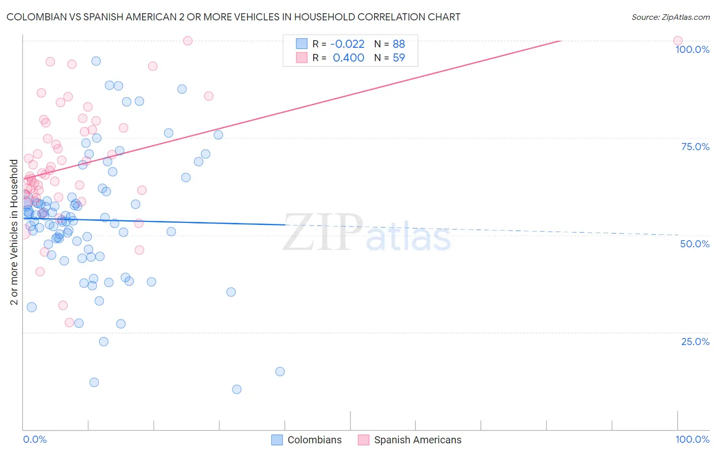 Colombian vs Spanish American 2 or more Vehicles in Household