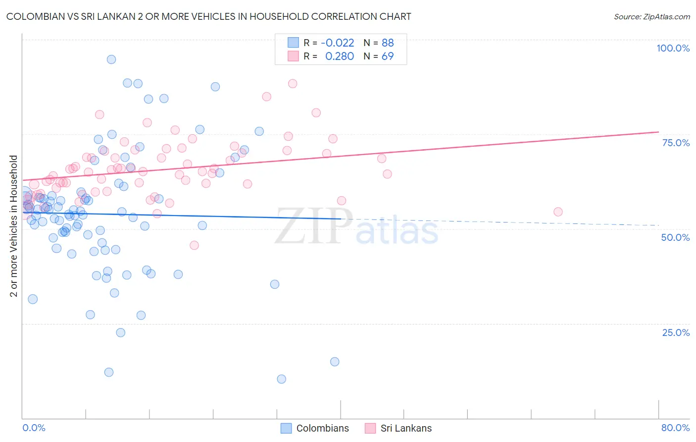 Colombian vs Sri Lankan 2 or more Vehicles in Household