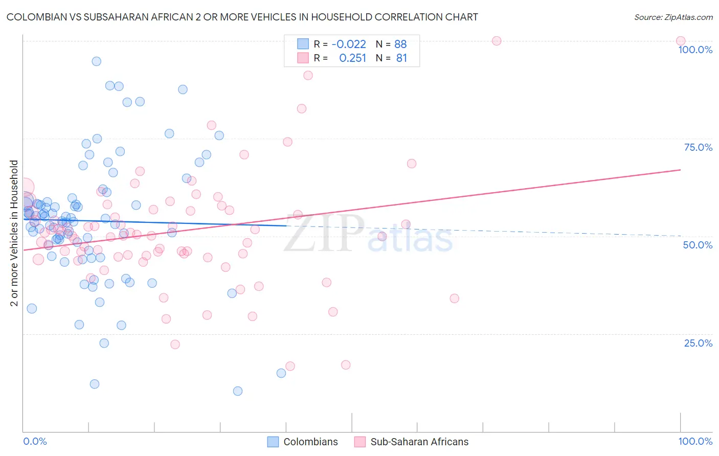 Colombian vs Subsaharan African 2 or more Vehicles in Household