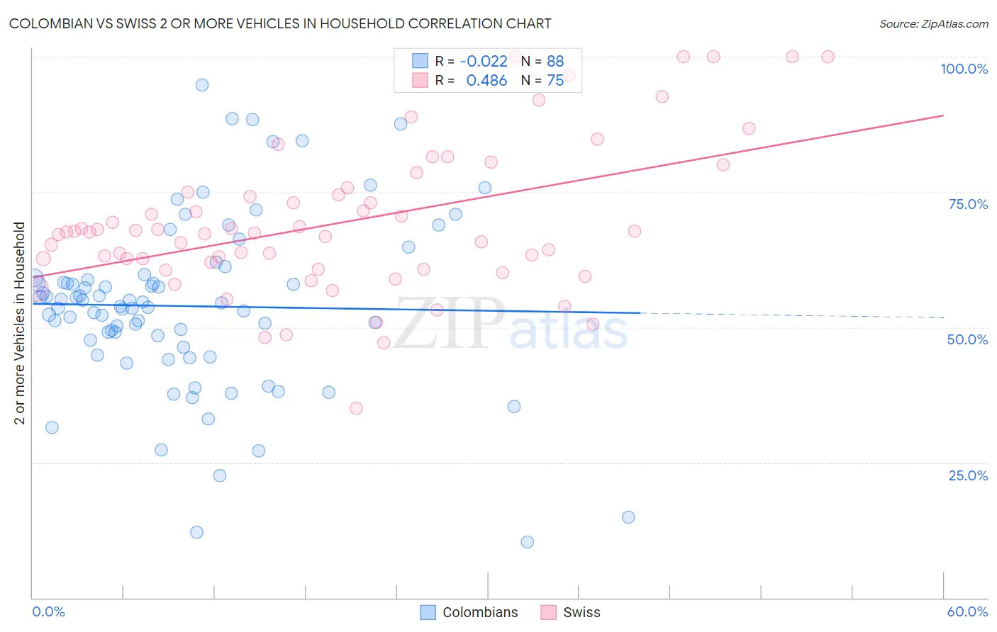 Colombian vs Swiss 2 or more Vehicles in Household