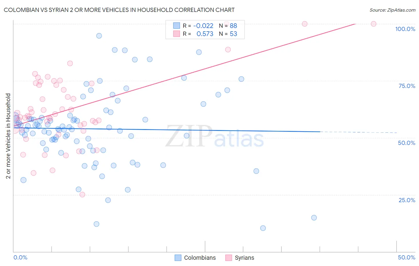 Colombian vs Syrian 2 or more Vehicles in Household
