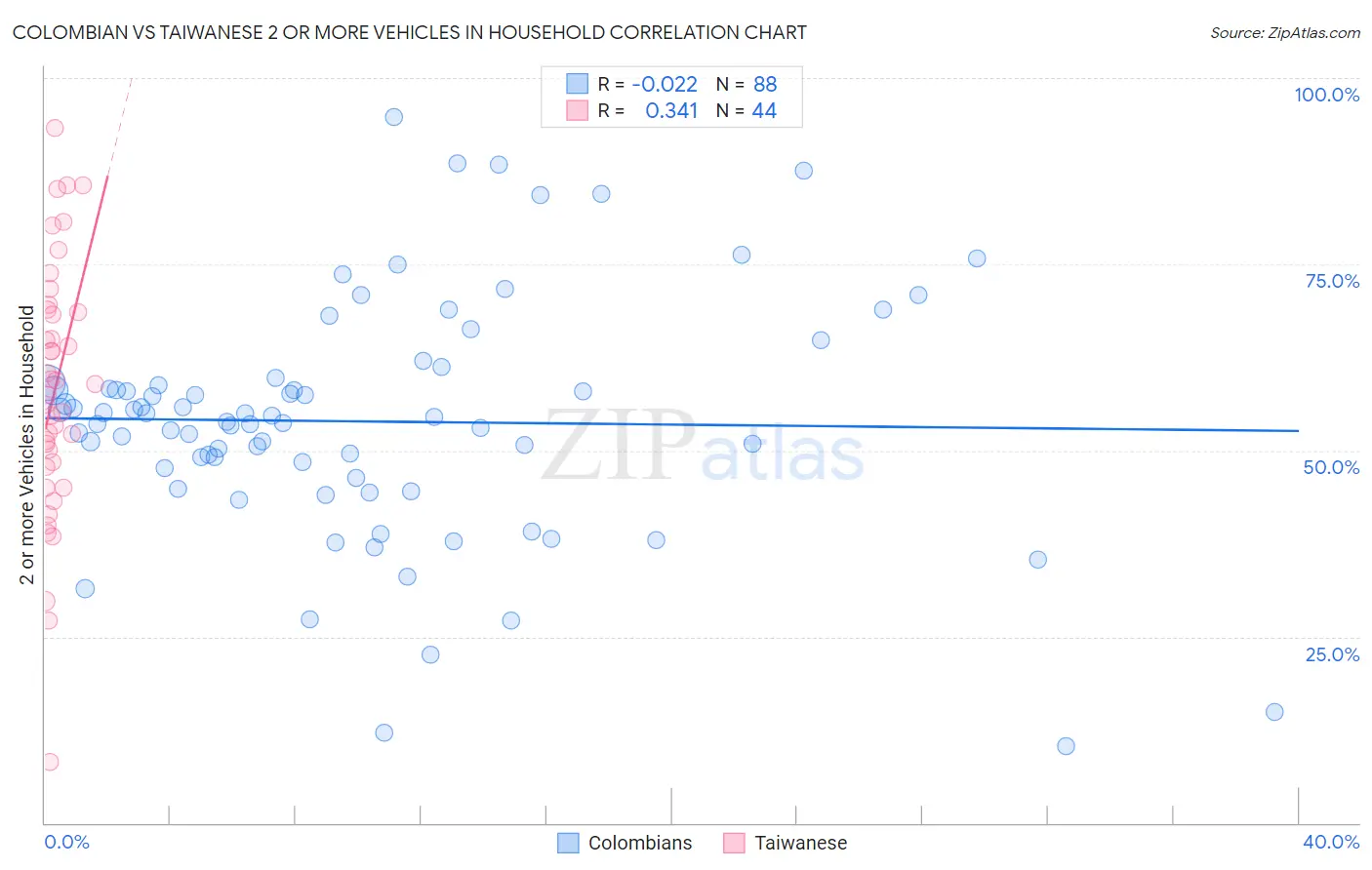 Colombian vs Taiwanese 2 or more Vehicles in Household