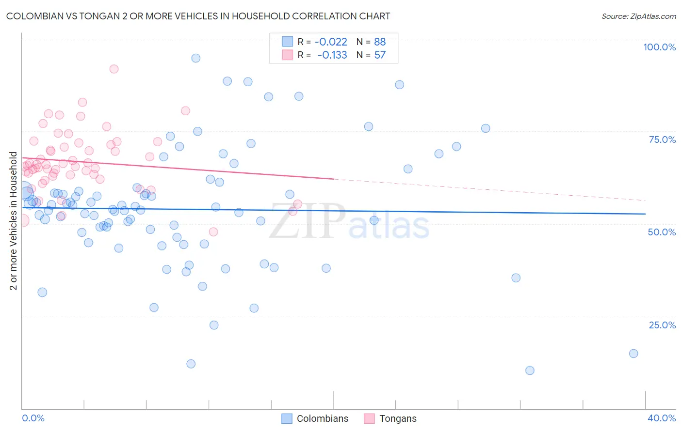 Colombian vs Tongan 2 or more Vehicles in Household