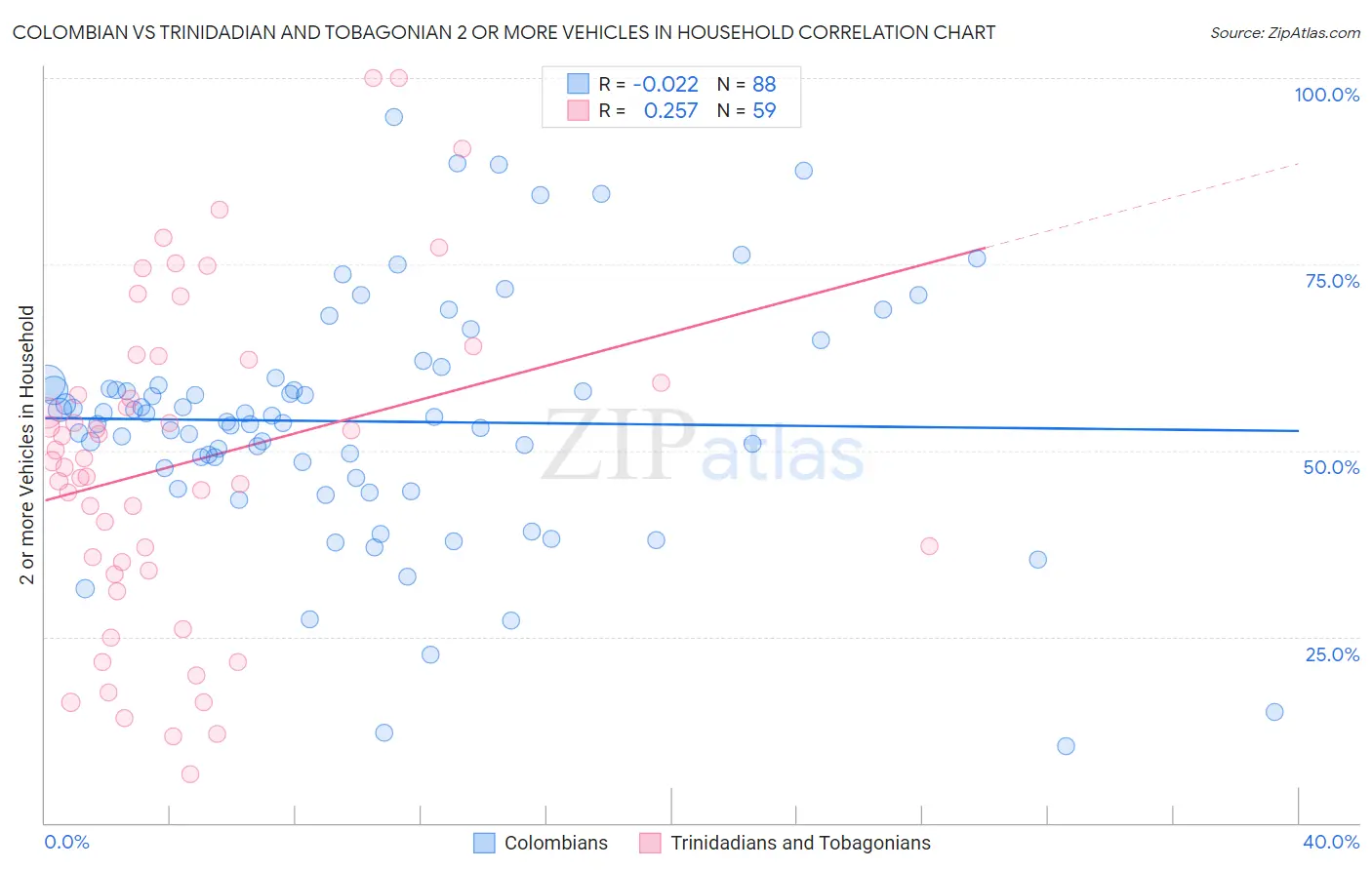 Colombian vs Trinidadian and Tobagonian 2 or more Vehicles in Household