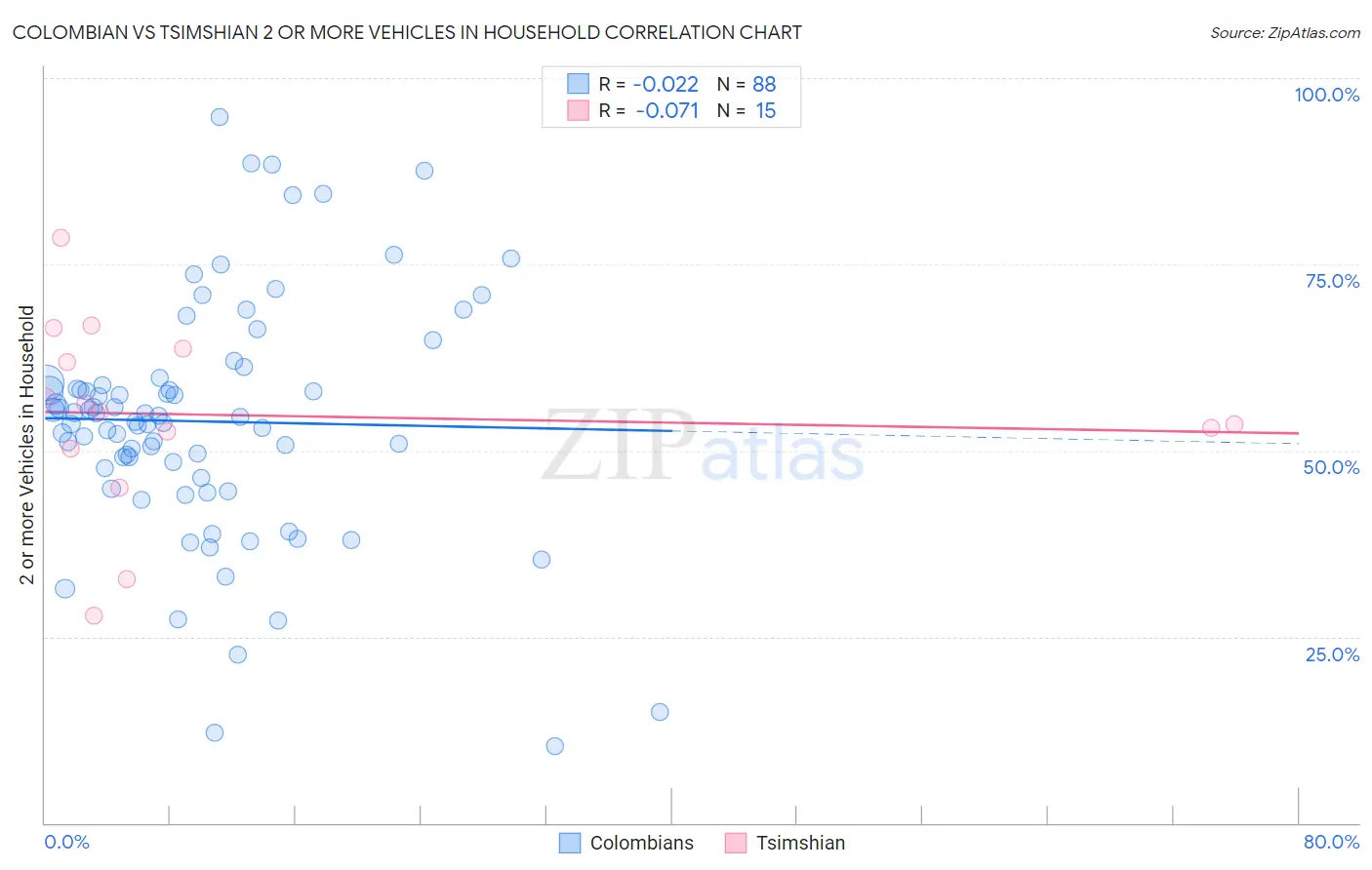 Colombian vs Tsimshian 2 or more Vehicles in Household