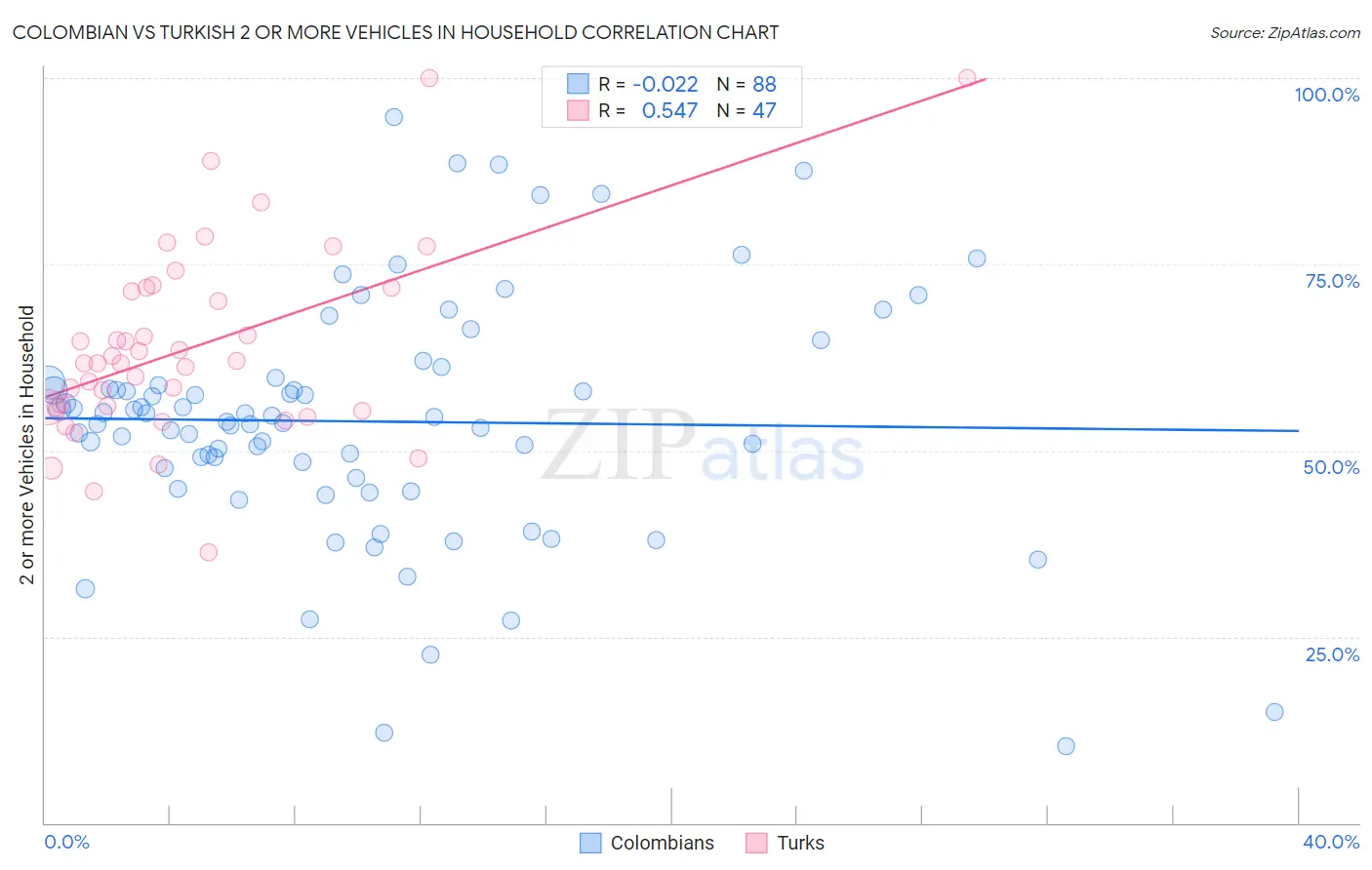 Colombian vs Turkish 2 or more Vehicles in Household