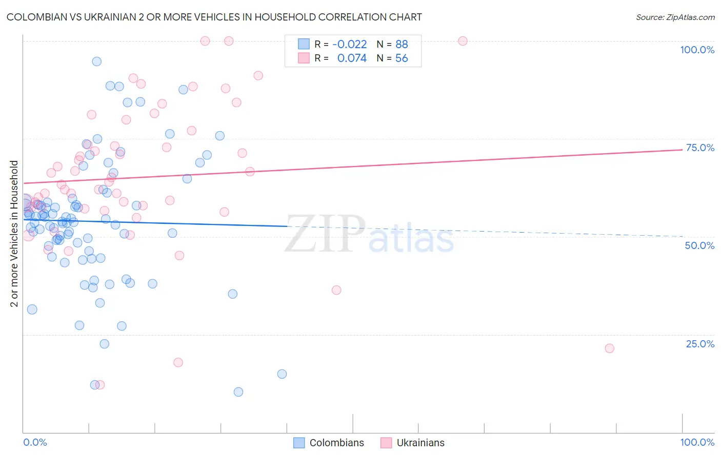 Colombian vs Ukrainian 2 or more Vehicles in Household