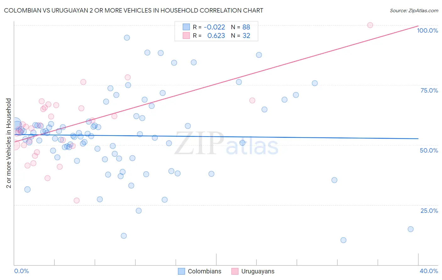 Colombian vs Uruguayan 2 or more Vehicles in Household