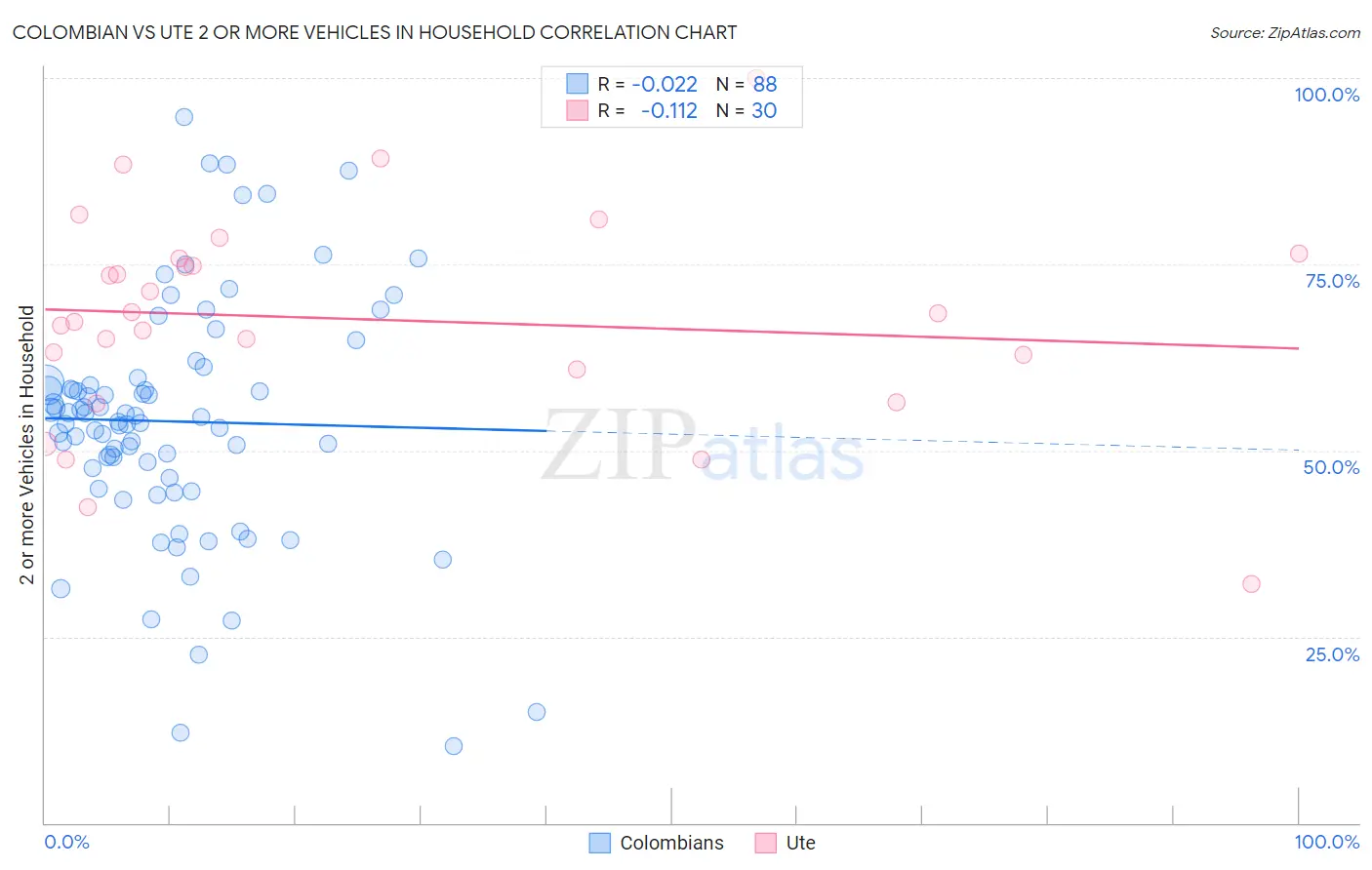 Colombian vs Ute 2 or more Vehicles in Household