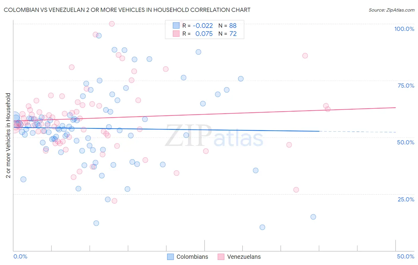 Colombian vs Venezuelan 2 or more Vehicles in Household