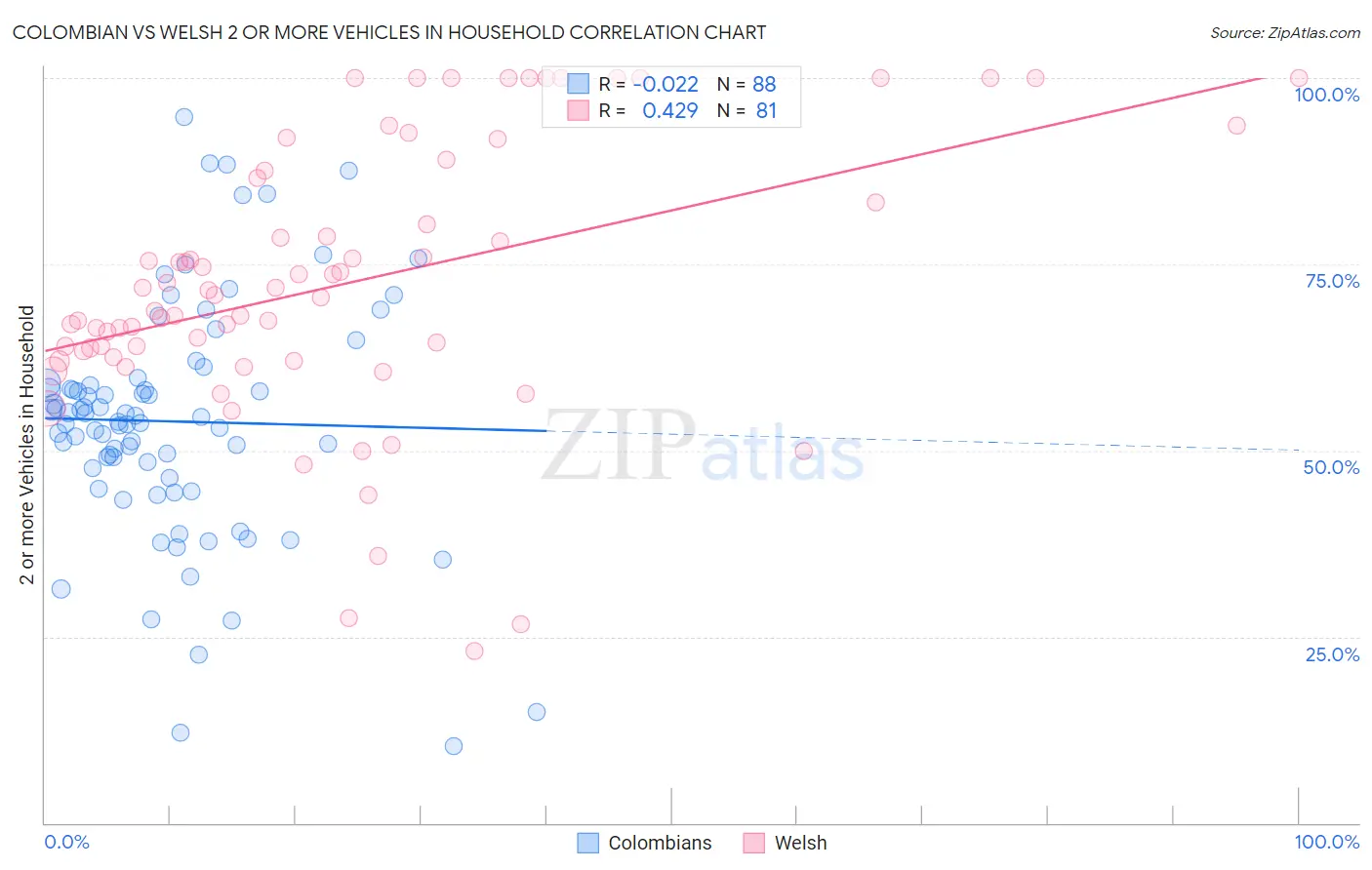 Colombian vs Welsh 2 or more Vehicles in Household