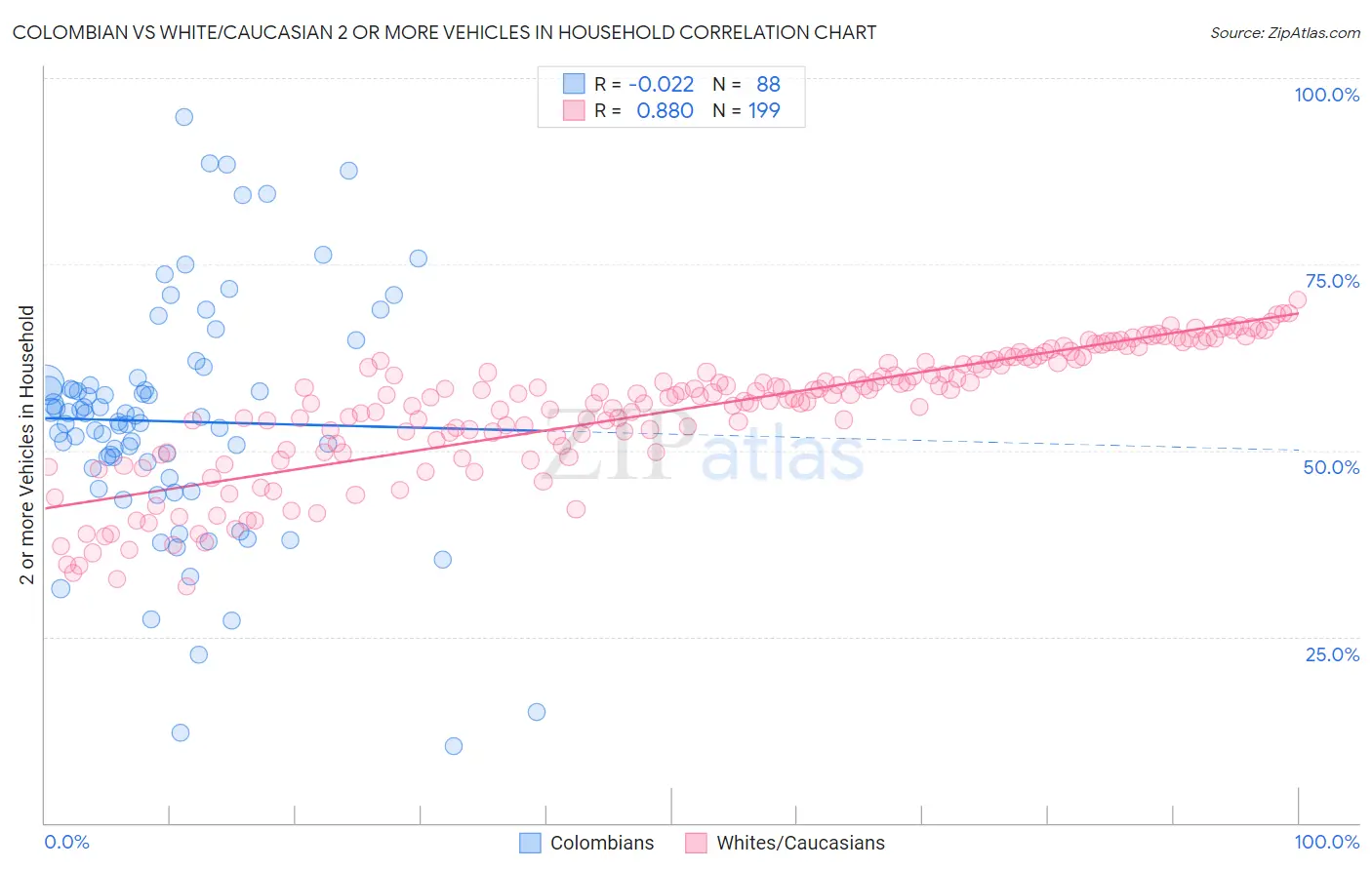 Colombian vs White/Caucasian 2 or more Vehicles in Household