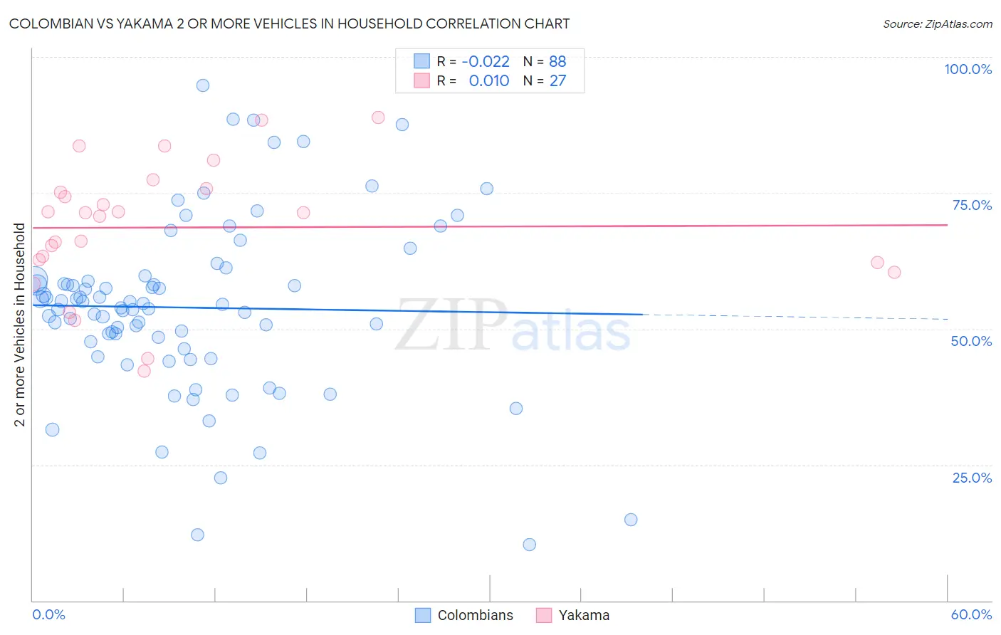 Colombian vs Yakama 2 or more Vehicles in Household