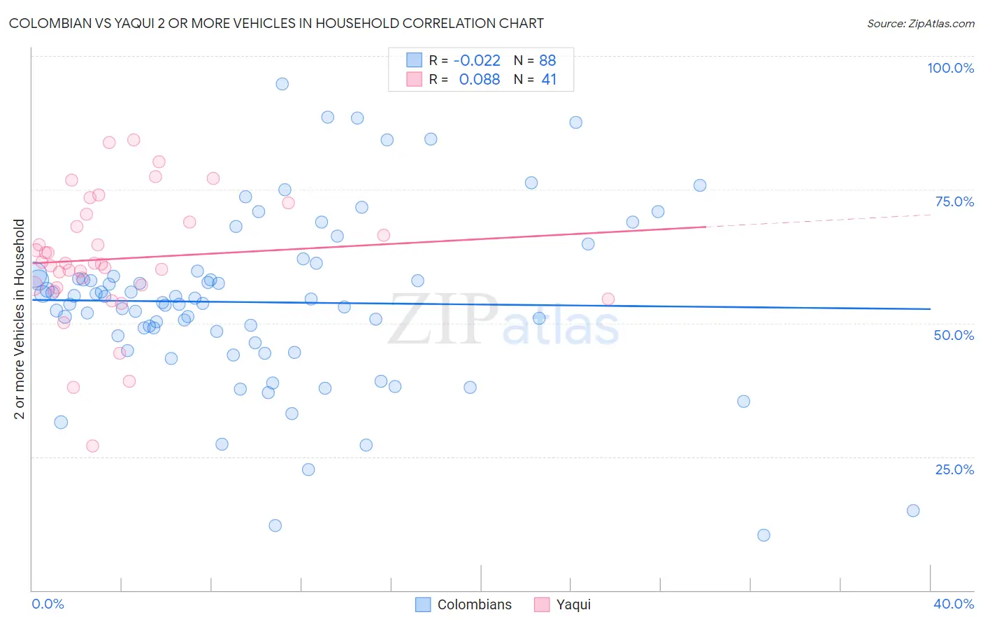 Colombian vs Yaqui 2 or more Vehicles in Household