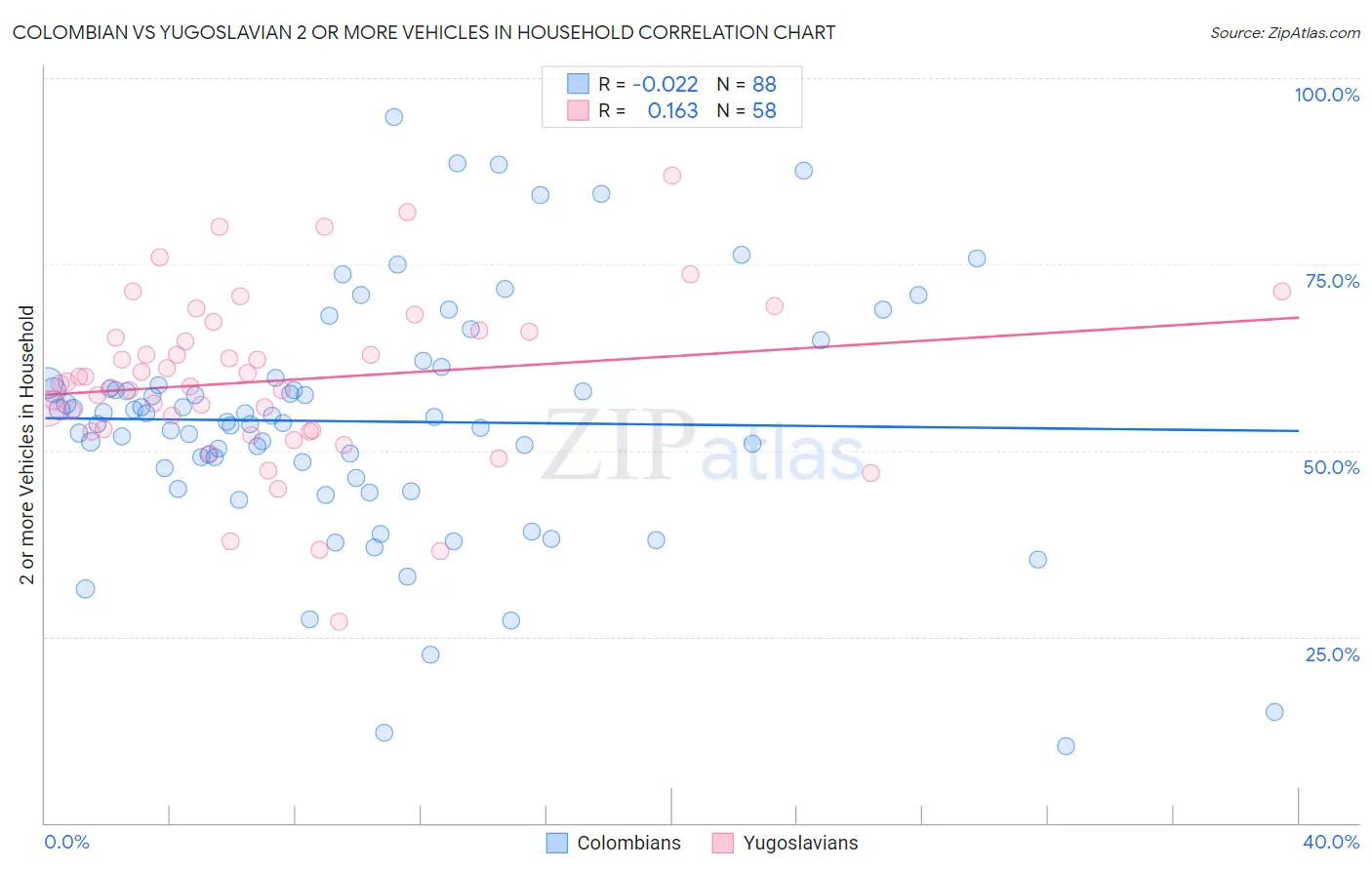 Colombian vs Yugoslavian 2 or more Vehicles in Household
