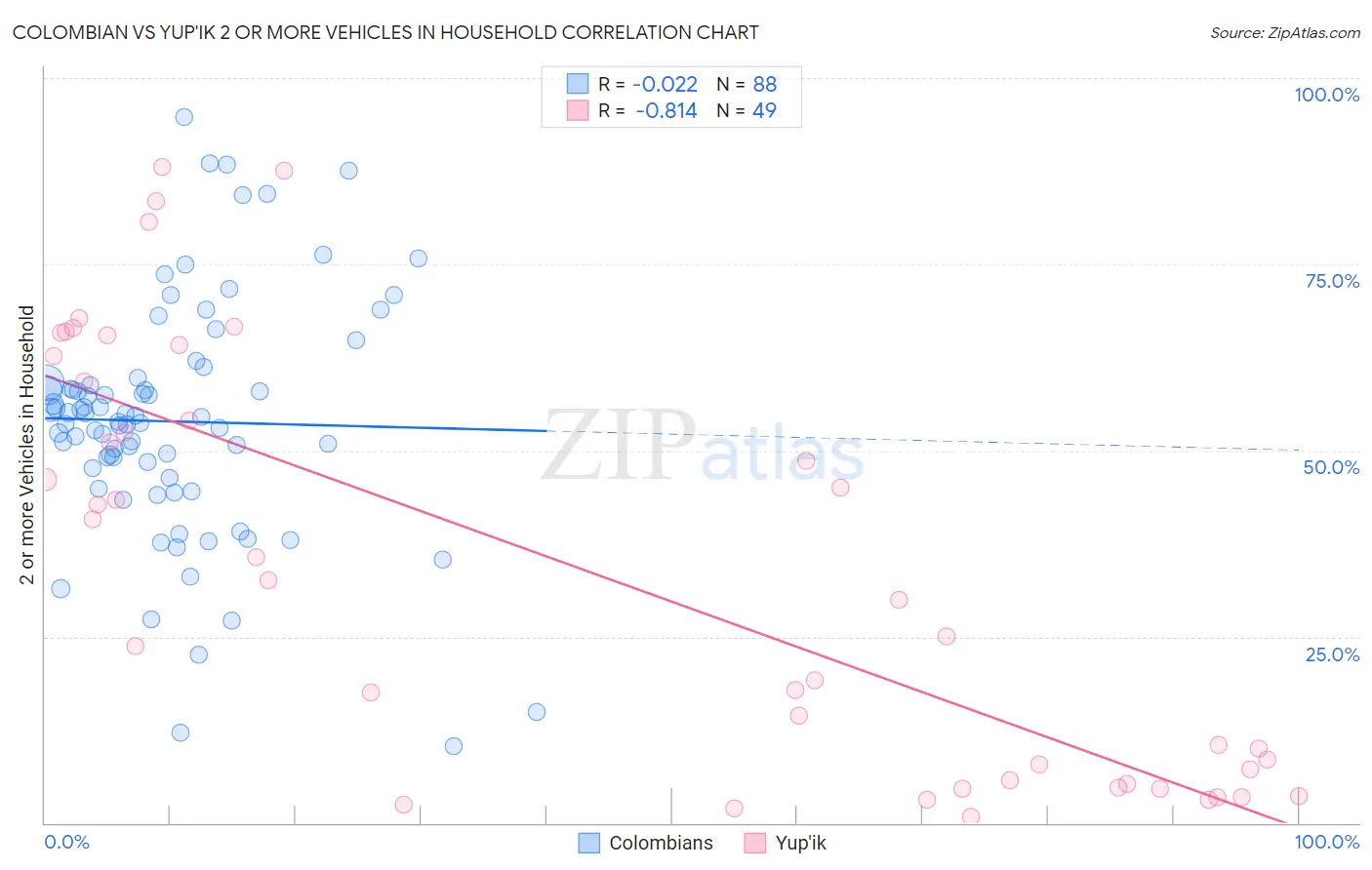 Colombian vs Yup'ik 2 or more Vehicles in Household