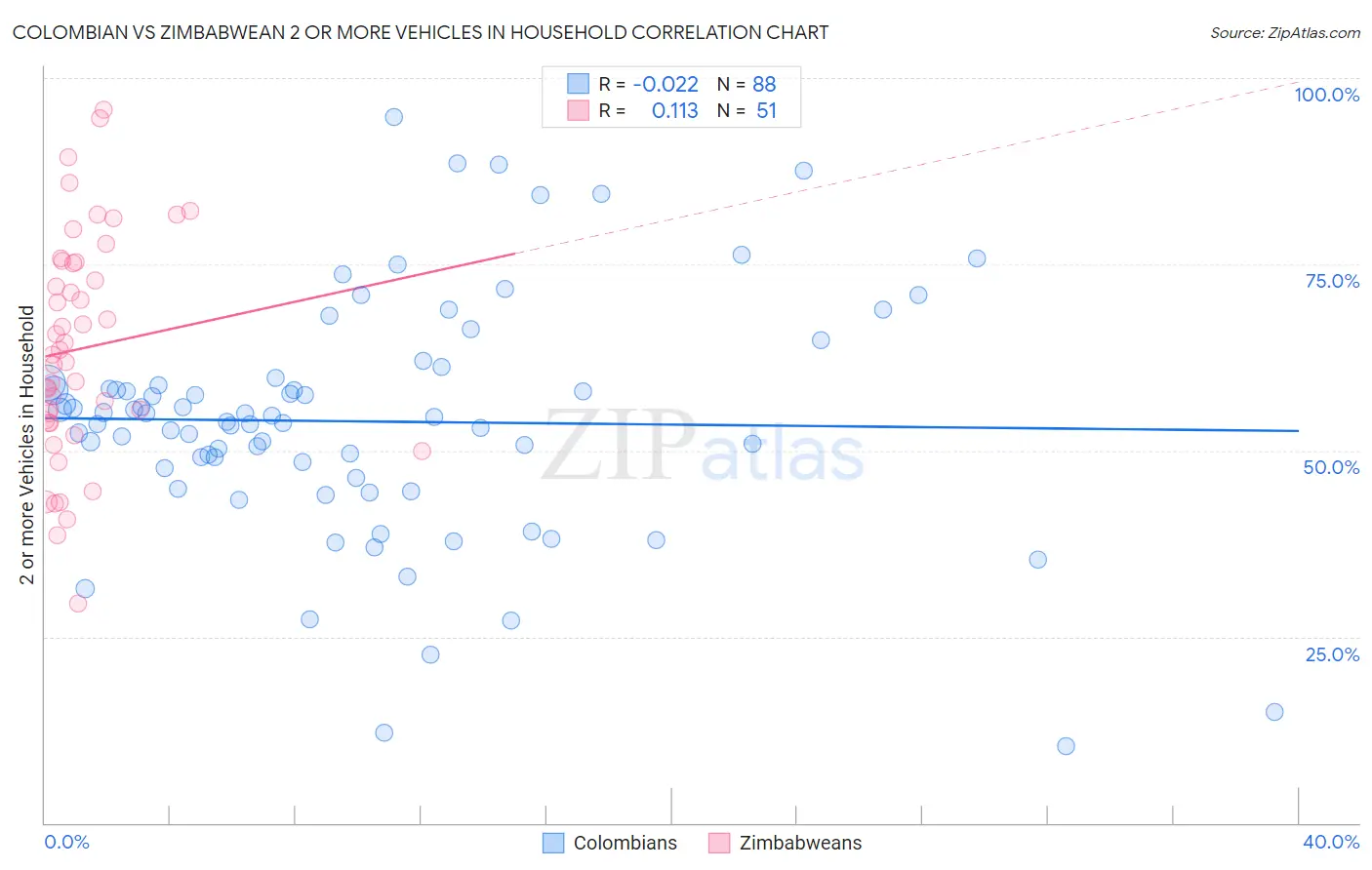 Colombian vs Zimbabwean 2 or more Vehicles in Household