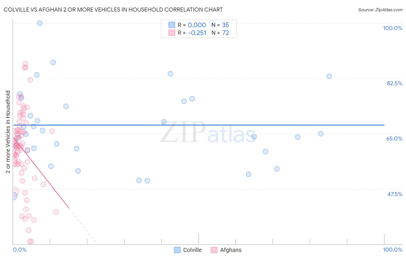 Colville vs Afghan 2 or more Vehicles in Household