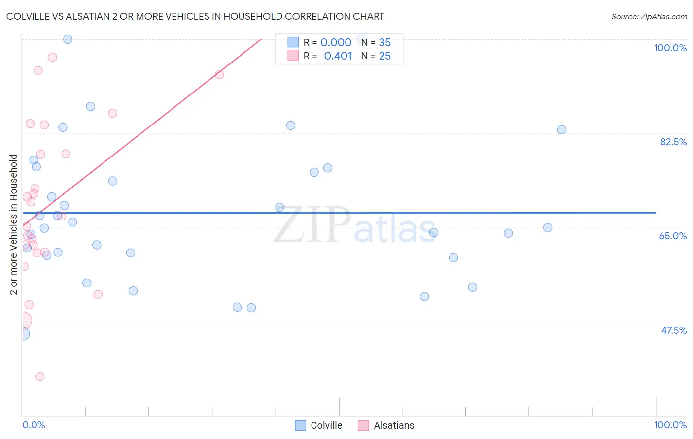 Colville vs Alsatian 2 or more Vehicles in Household
