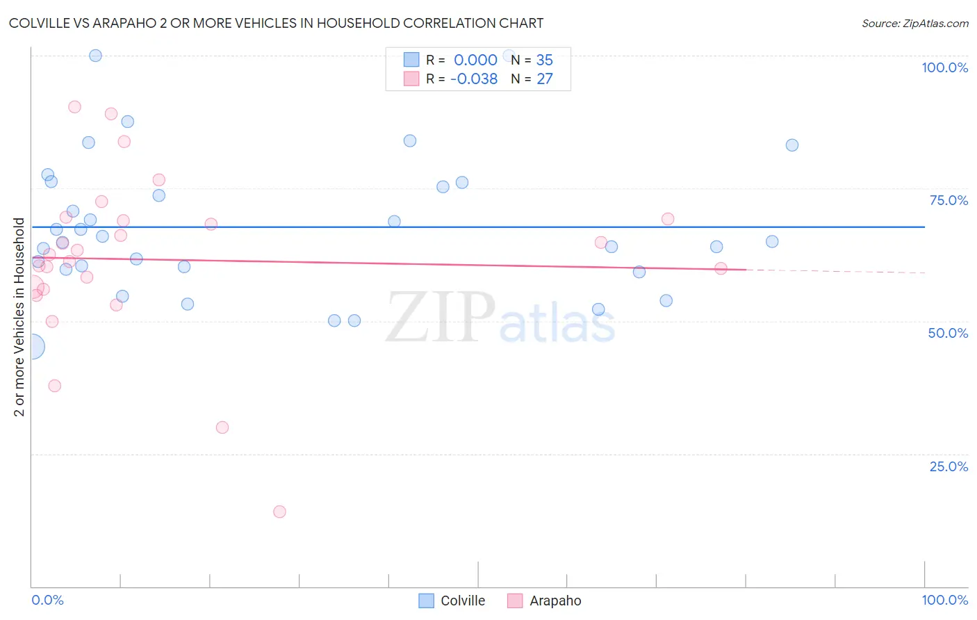 Colville vs Arapaho 2 or more Vehicles in Household