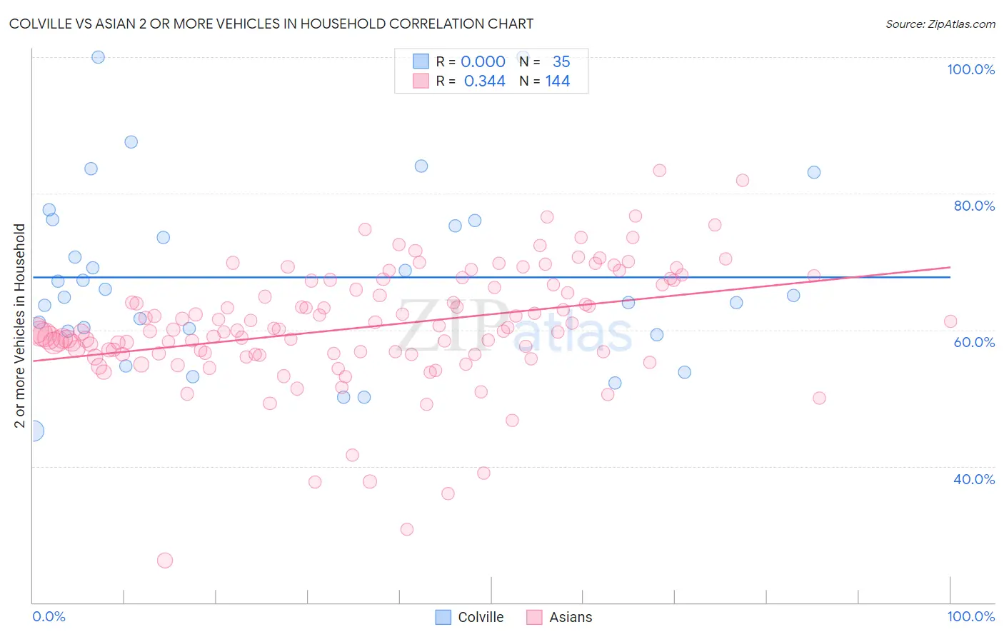 Colville vs Asian 2 or more Vehicles in Household