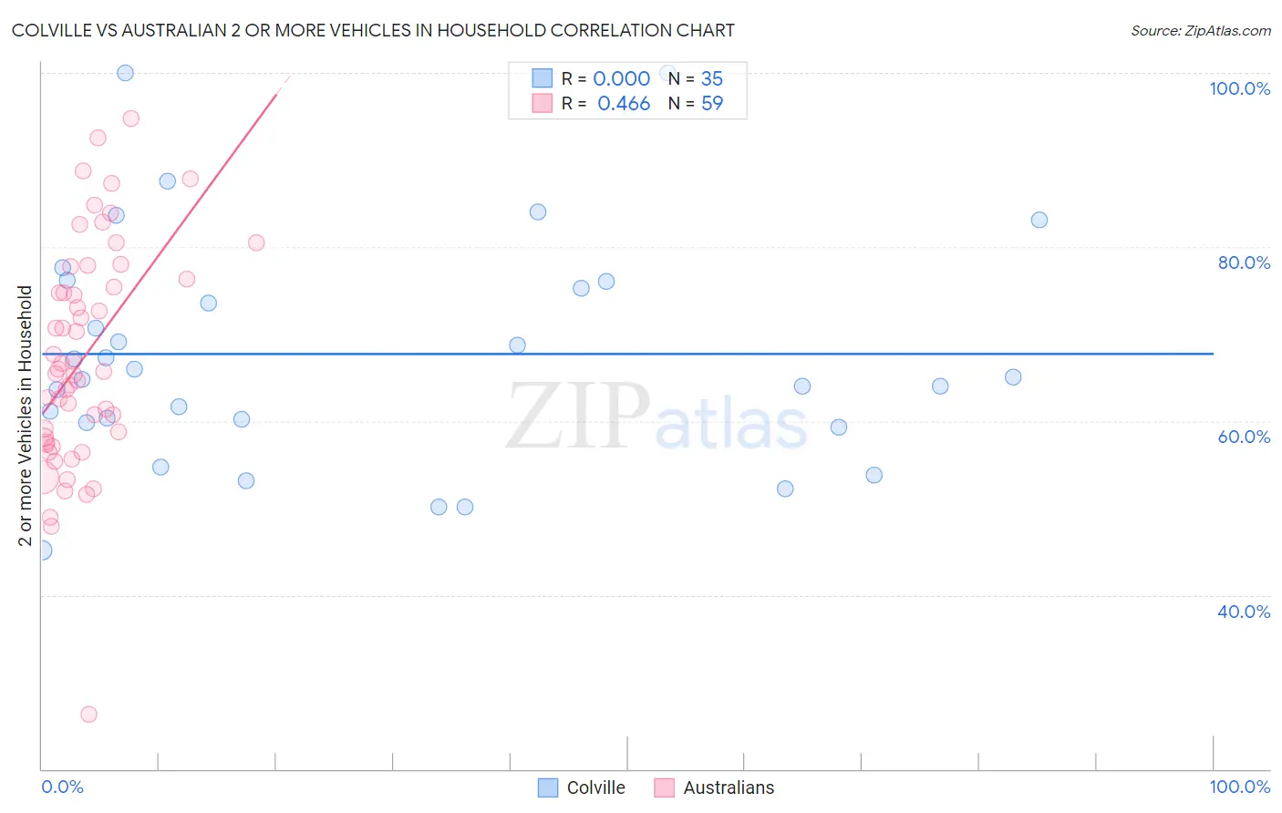 Colville vs Australian 2 or more Vehicles in Household
