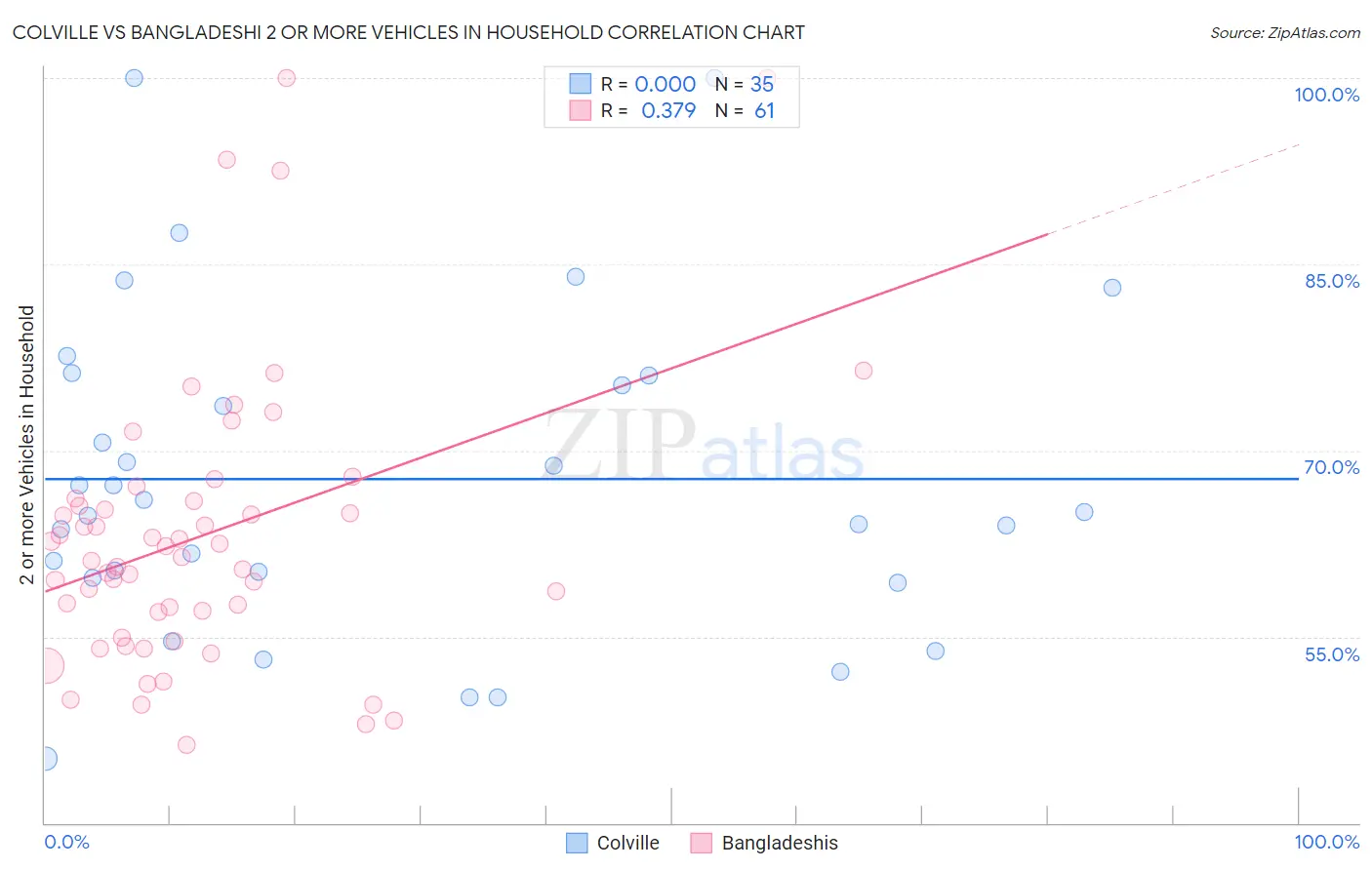 Colville vs Bangladeshi 2 or more Vehicles in Household