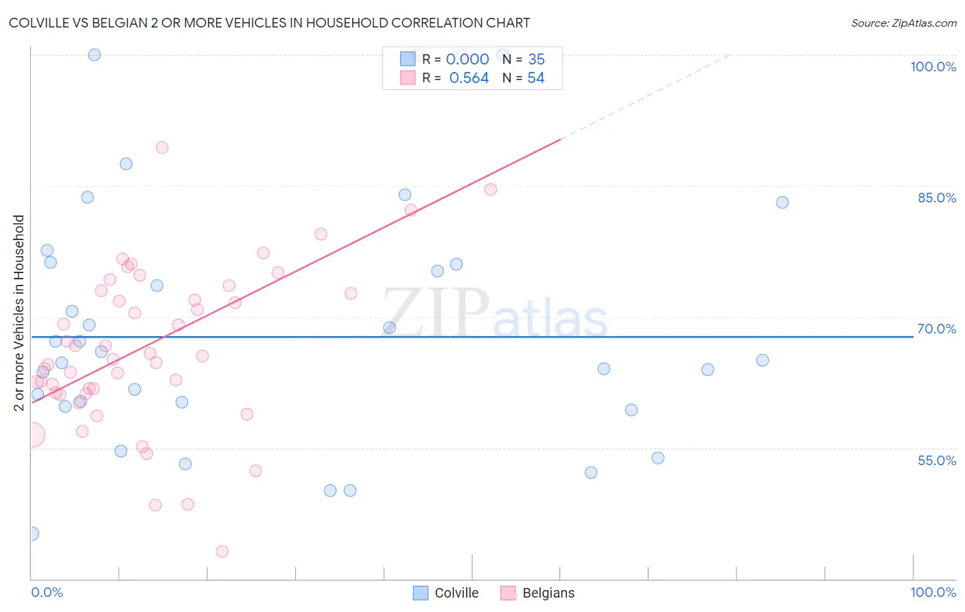 Colville vs Belgian 2 or more Vehicles in Household