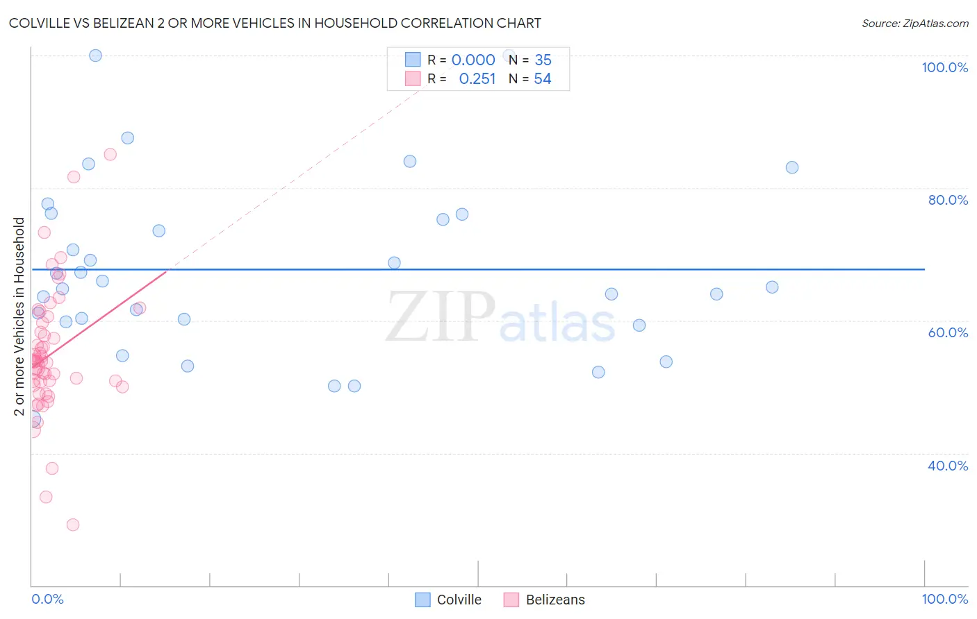 Colville vs Belizean 2 or more Vehicles in Household