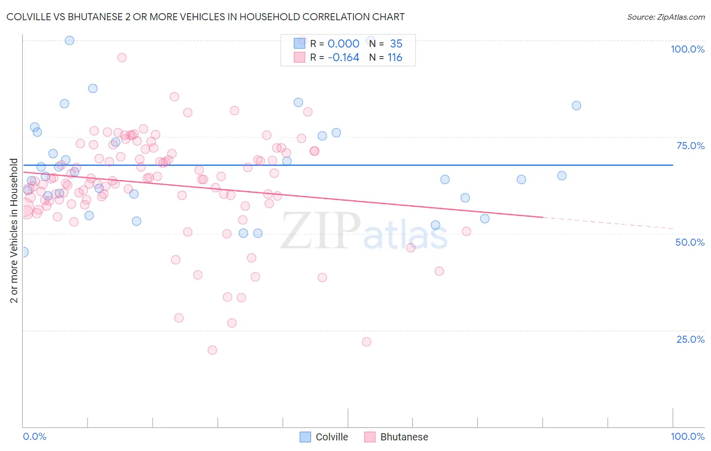 Colville vs Bhutanese 2 or more Vehicles in Household