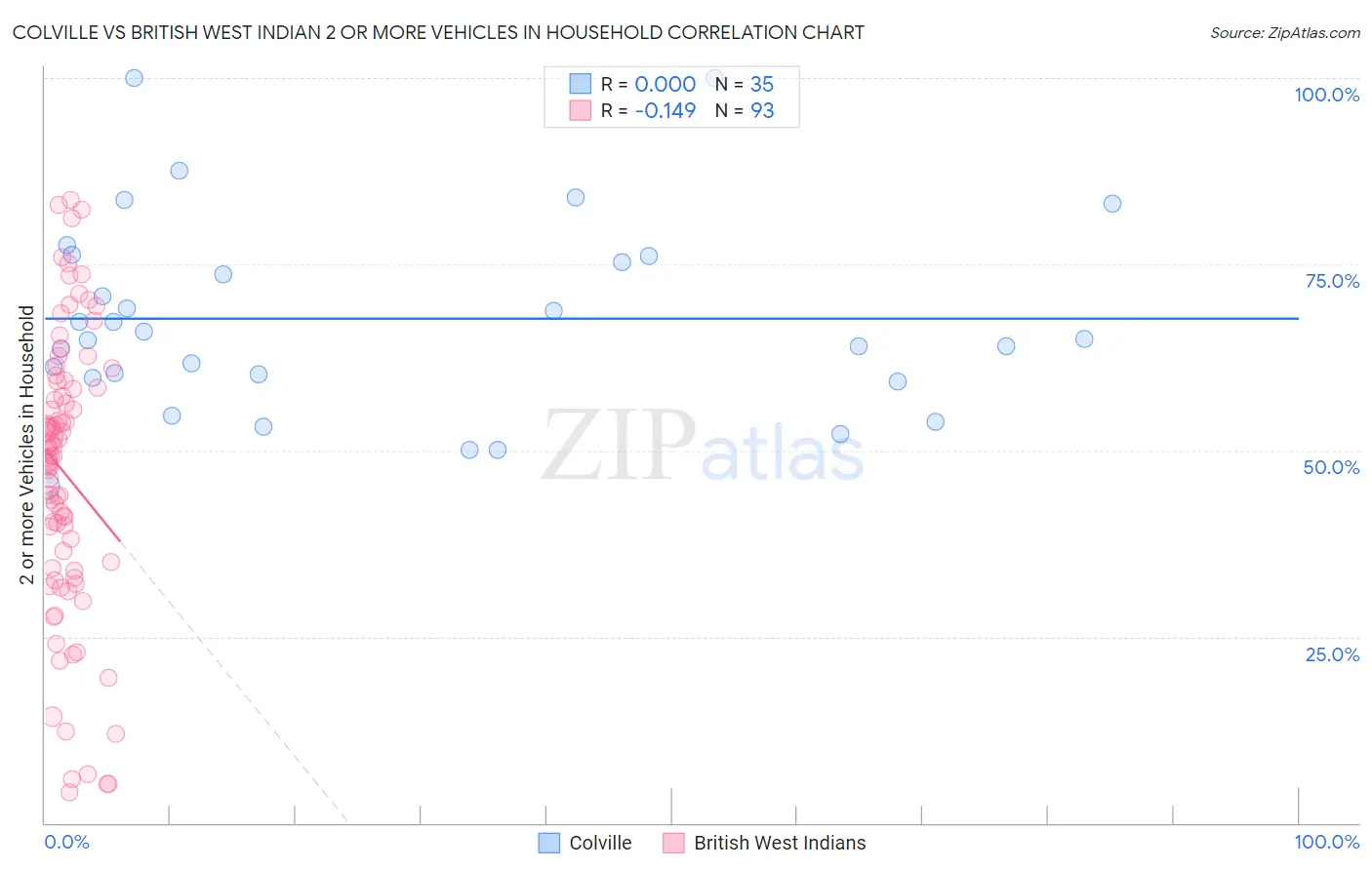 Colville vs British West Indian 2 or more Vehicles in Household