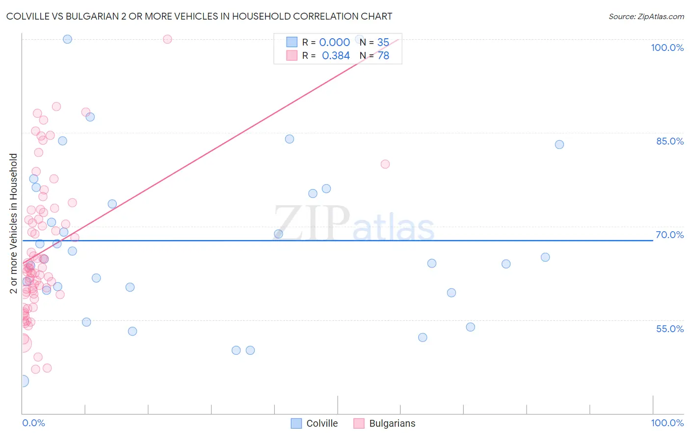 Colville vs Bulgarian 2 or more Vehicles in Household
