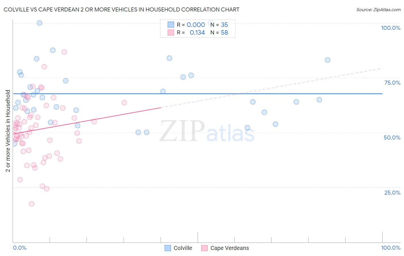 Colville vs Cape Verdean 2 or more Vehicles in Household